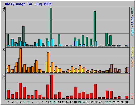 Daily usage for July 2025