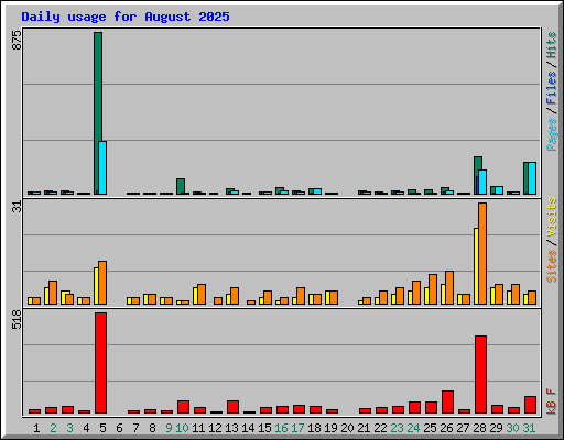 Daily usage for August 2025