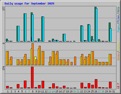 Daily usage for September 2025