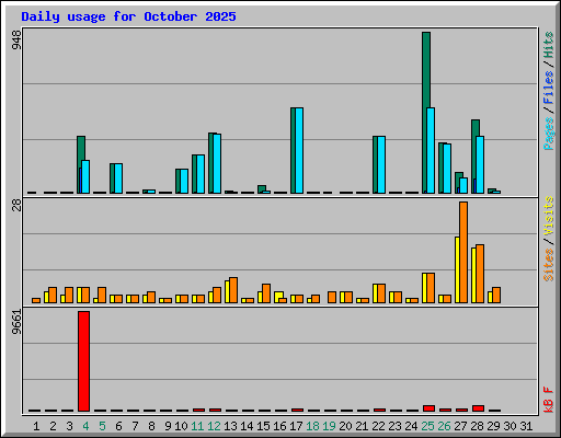 Daily usage for October 2025