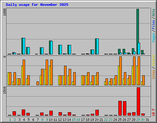 Daily usage for November 2025