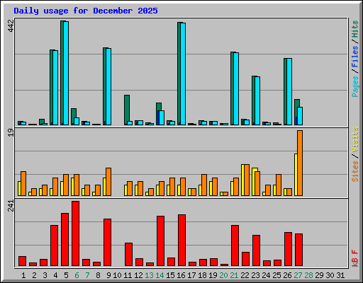 Daily usage for December 2025