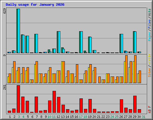 Daily usage for January 2026