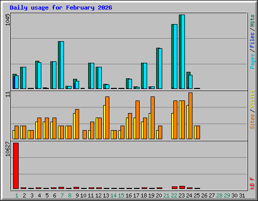 Daily usage for February 2026