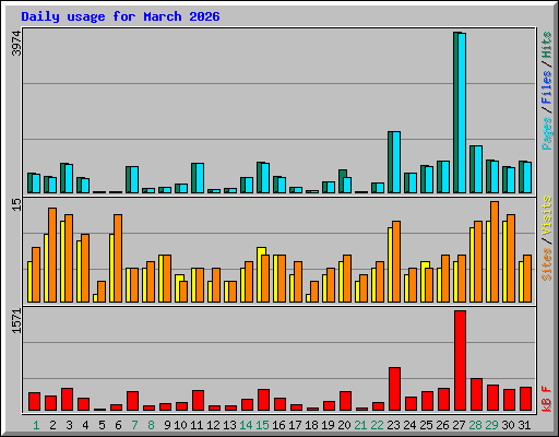 Daily usage for March 2026