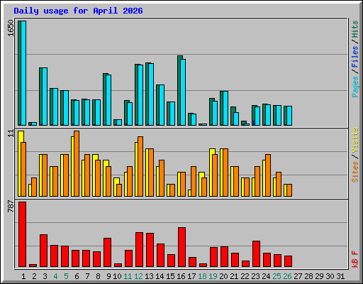 Daily usage for April 2026