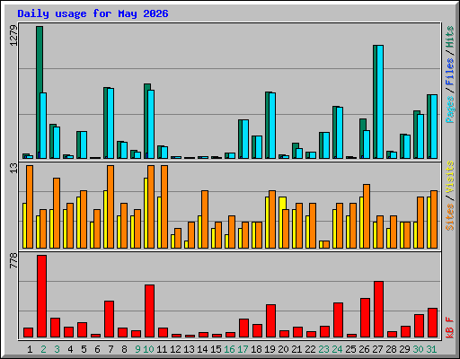 Daily usage for May 2026