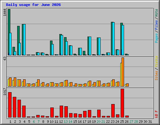 Daily usage for June 2026