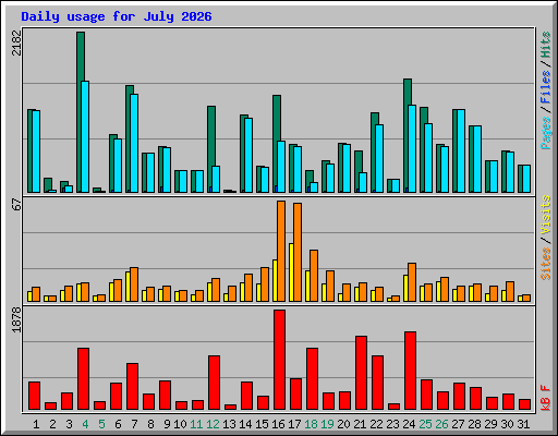 Daily usage for July 2026