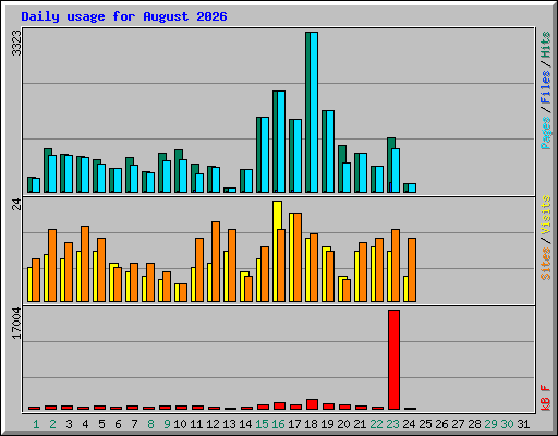 Daily usage for August 2026