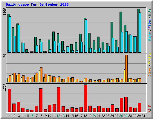 Daily usage for September 2026
