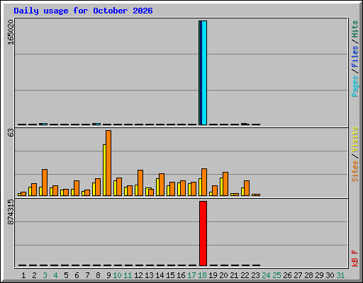 Daily usage for October 2026