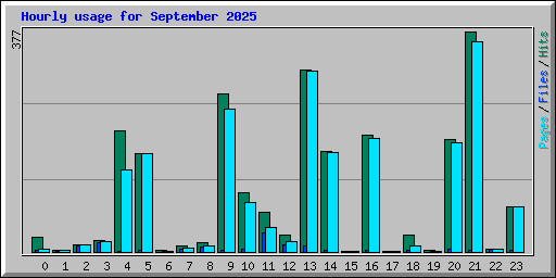 Hourly usage for September 2025