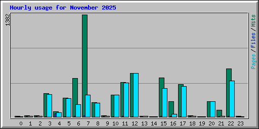 Hourly usage for November 2025