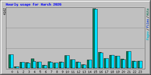 Hourly usage for March 2026