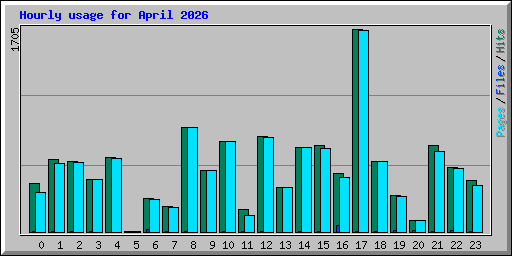 Hourly usage for April 2026