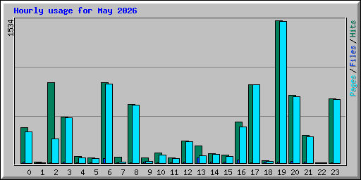 Hourly usage for May 2026