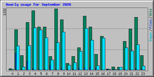Hourly usage for September 2026