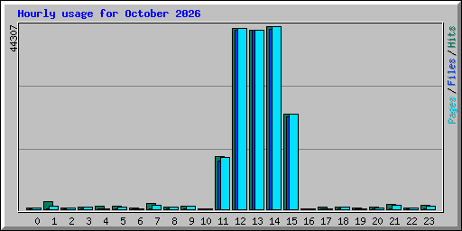 Hourly usage for October 2026