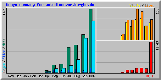 Usage summary for autodiscover.ku-gbr.de